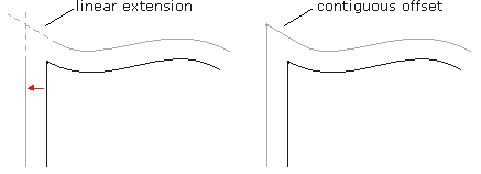 linear extension versus contiguous offset